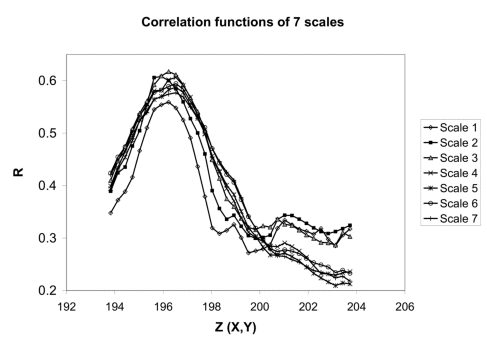 Correlation over 7 scales at each locus