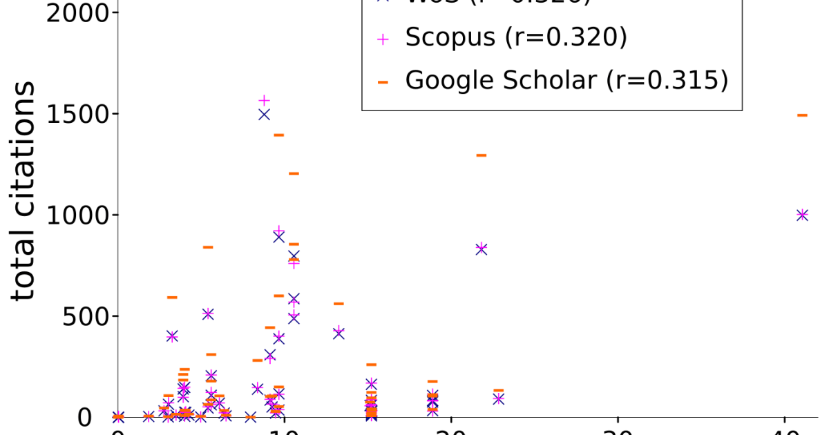 Poor correlation of Journal Impact Factor with scientific impact