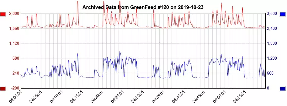Cow eructations are seen as clear peaks in methane (red line) and carbon dioxide data (blue line) obtained from milking robot