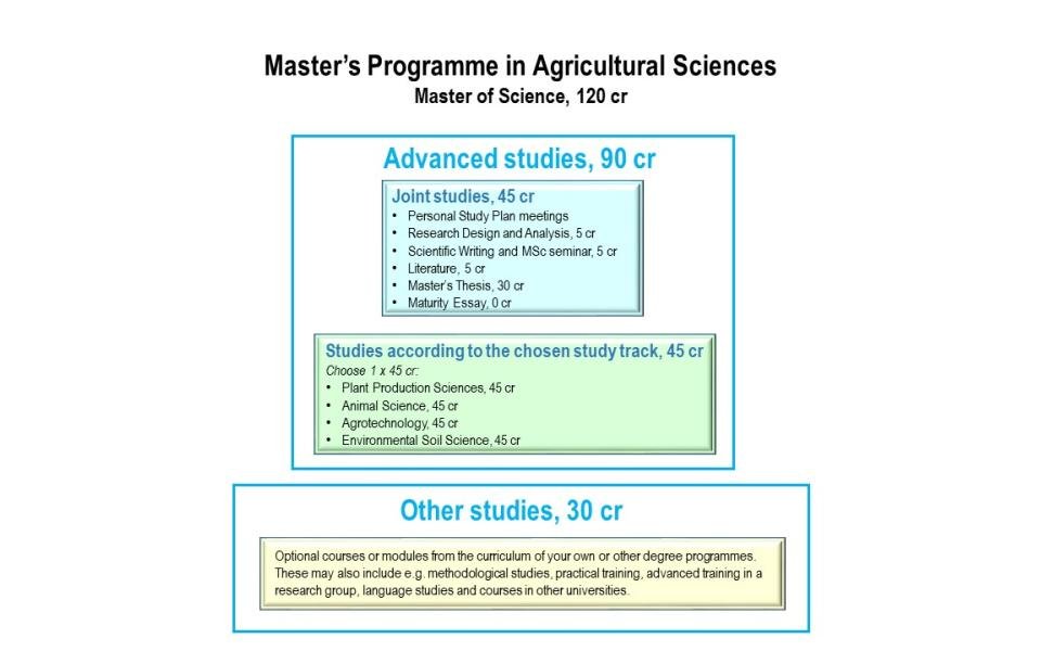 Structure, content and study tracks | Agricultural Sciences | Master's  programme | University of Helsinki