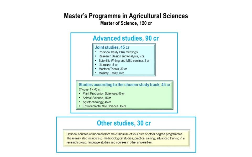 Structure, content and study tracks | Agricultural Sciences | Master's programme | University of Helsinki Structure, content and study tracks | Agricultural Sciences | Master's programme | University of Helsinki